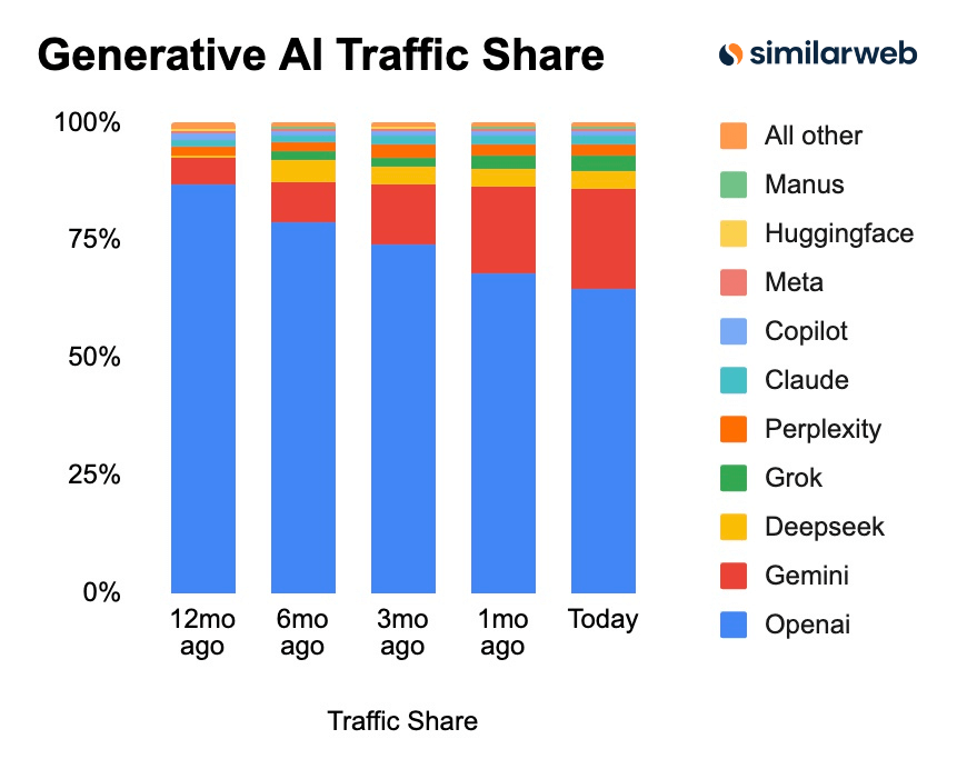 Gen AI Traffic Share
