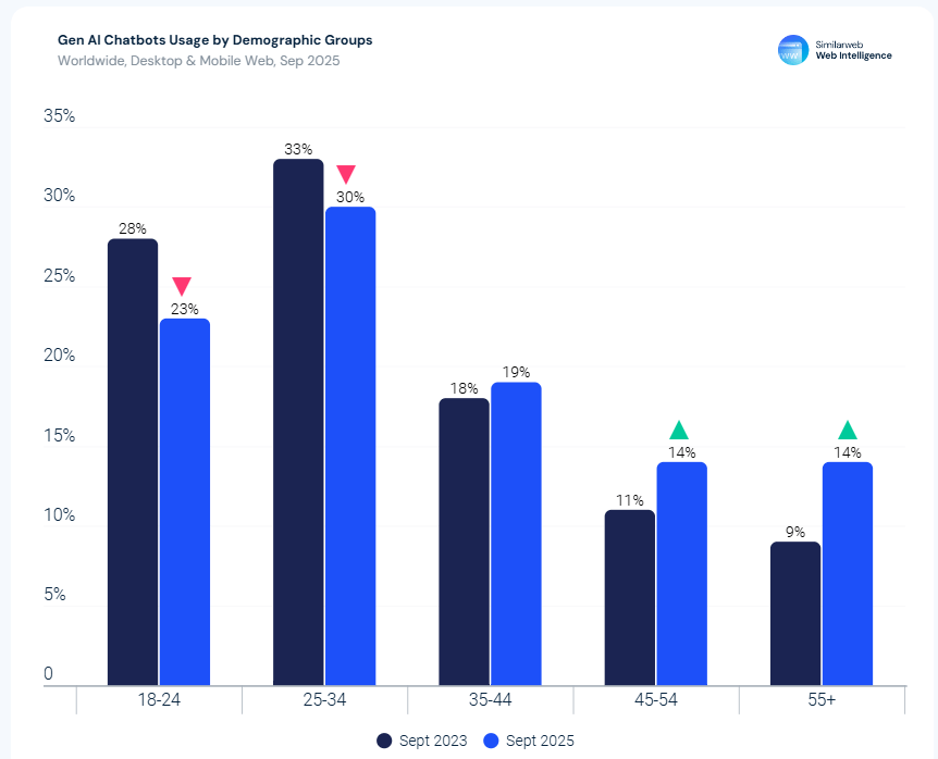 GenAI Chatbots Usage By Demographics