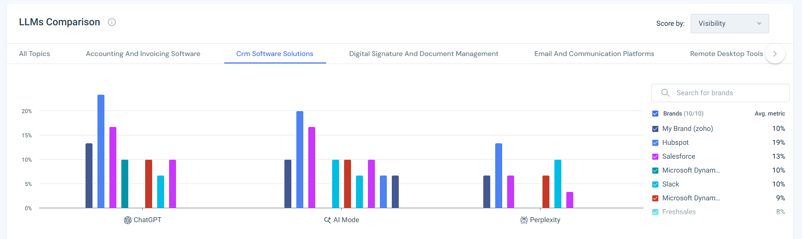 LLM comparison - Zoho vs Competition
