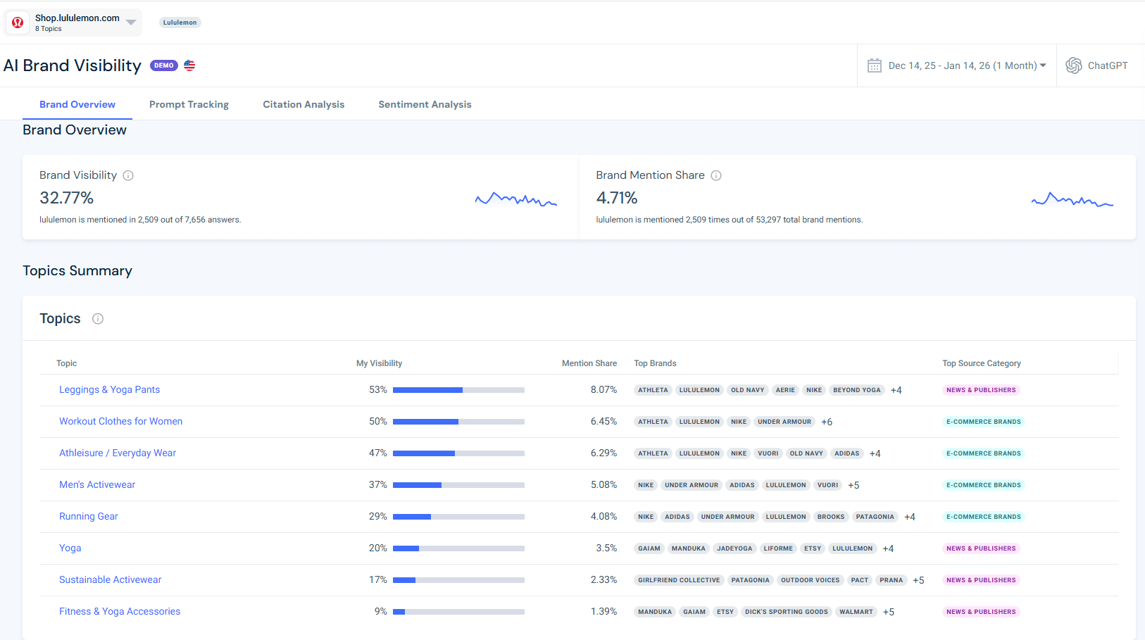 Lululemon ai brand visibility brand overview