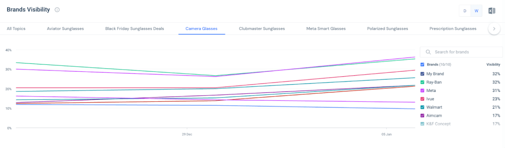 Measuring brand visibility for camera glasses prompts