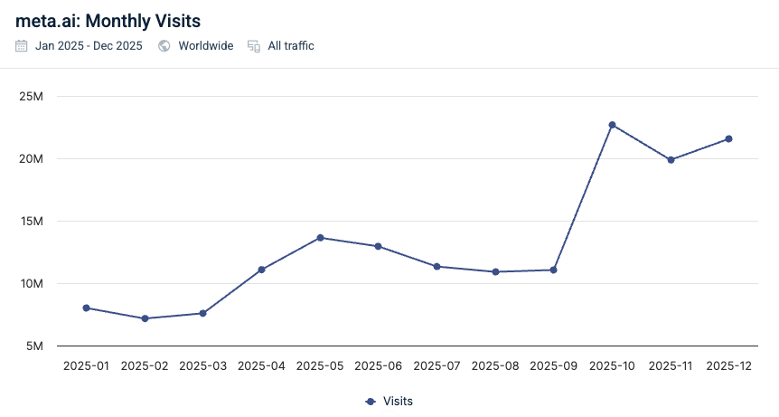 Meta AI monthly visits