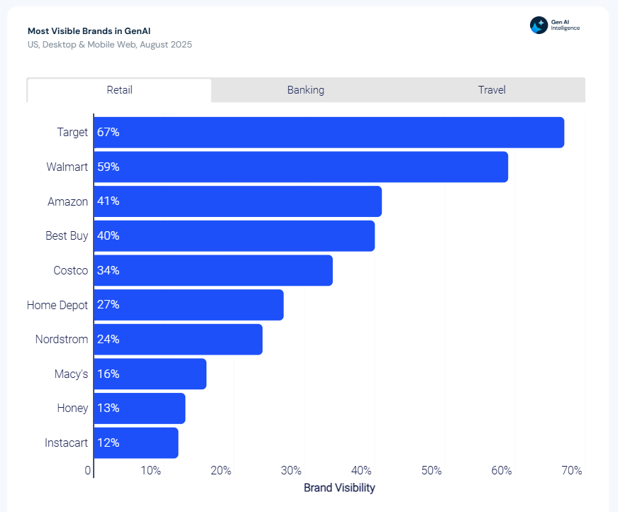 Most visible brands in AI - Retail