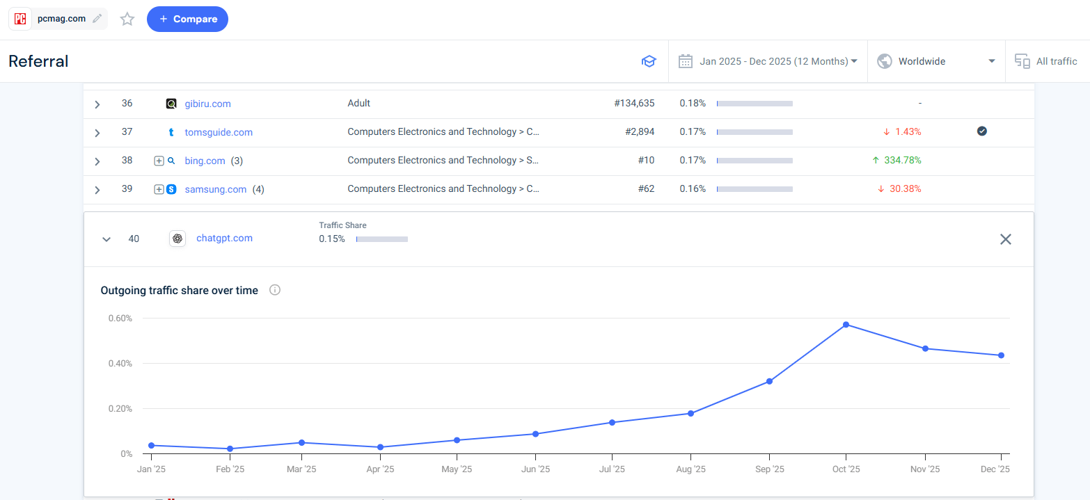 Outgoing traffic - pcmag.com to chatgpt.com