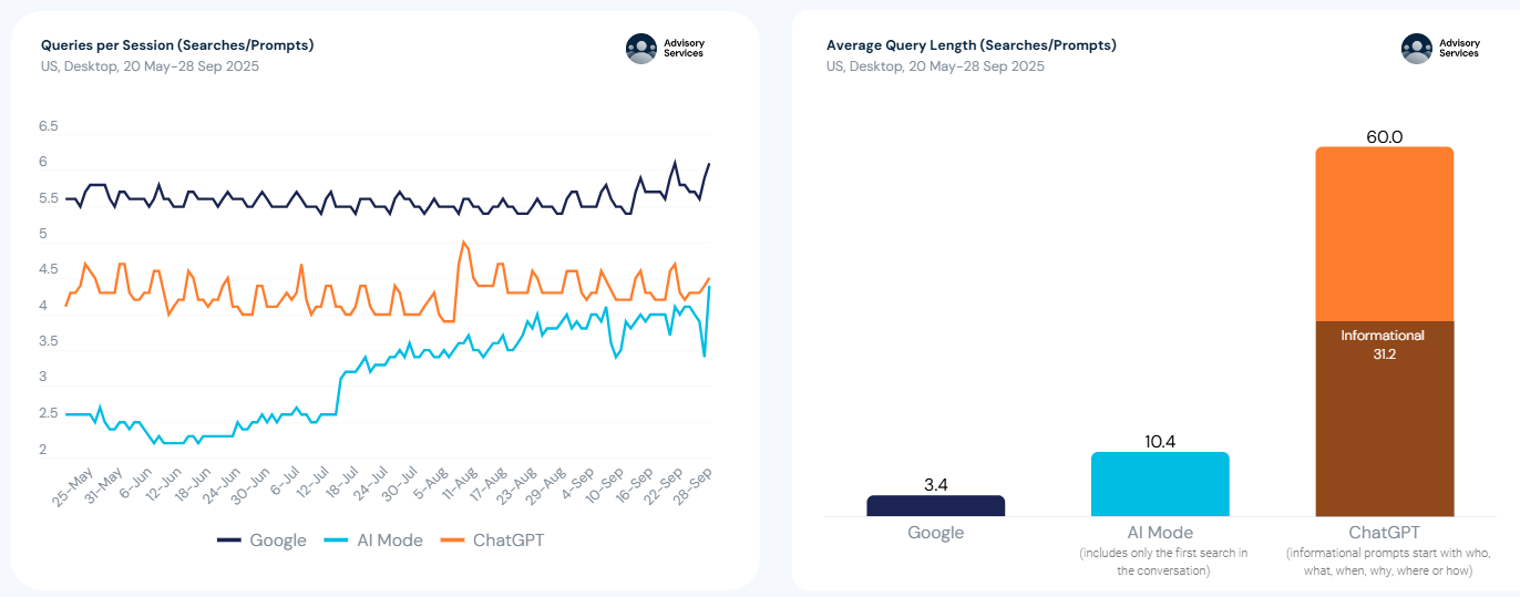 Queries per session and average query length