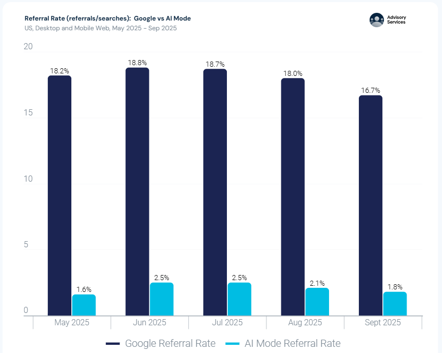 Referral rate - Google vs AI mode