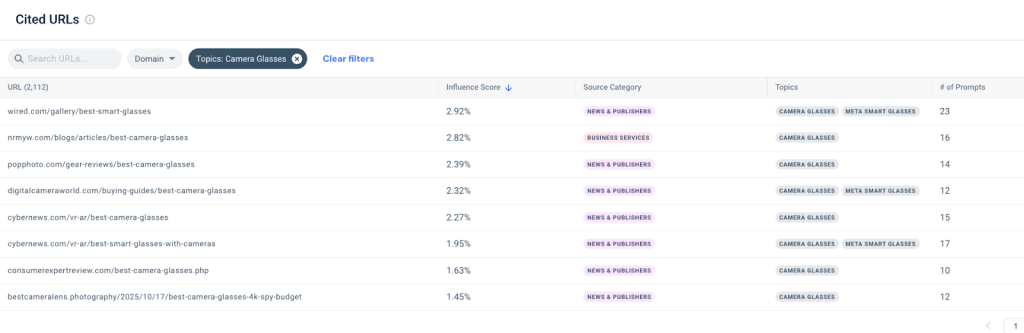 Targeted list of cited URLs