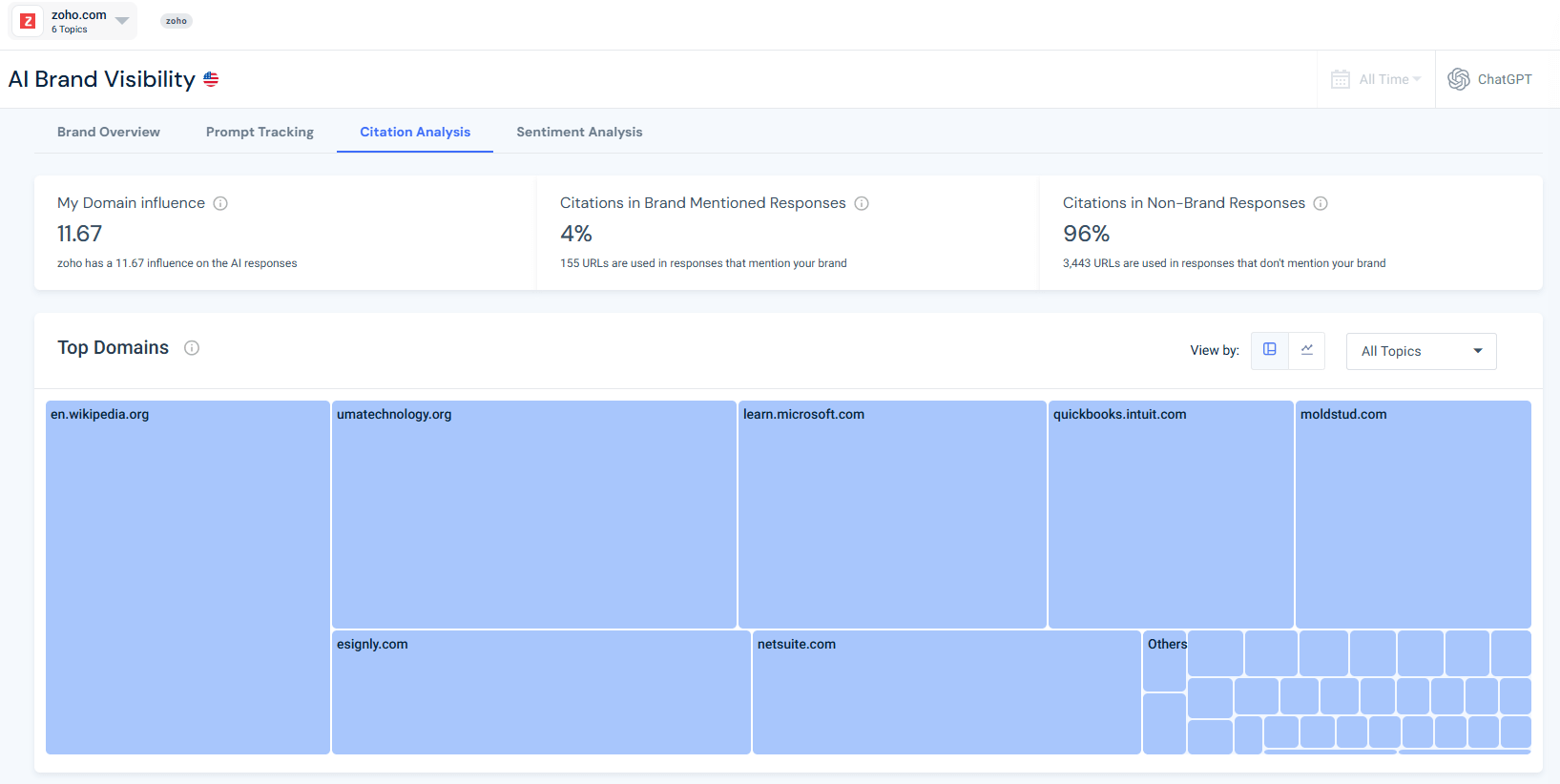 Top domains influencing Zoho's AI landscape