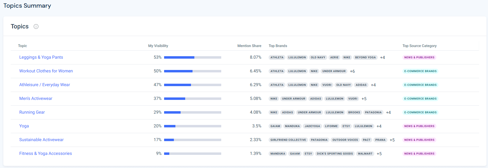 Topics Summary table showing visibility by topic