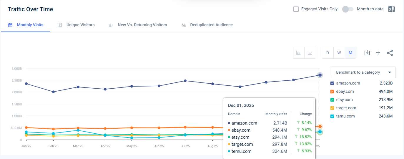 Traffic trend for Ecommerce websites in the top 100