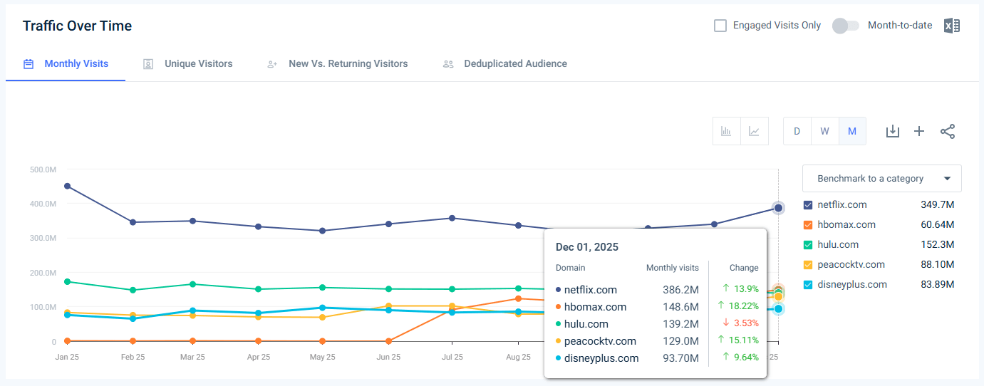 Traffic trend for TV and movie streaming websites in the top 100