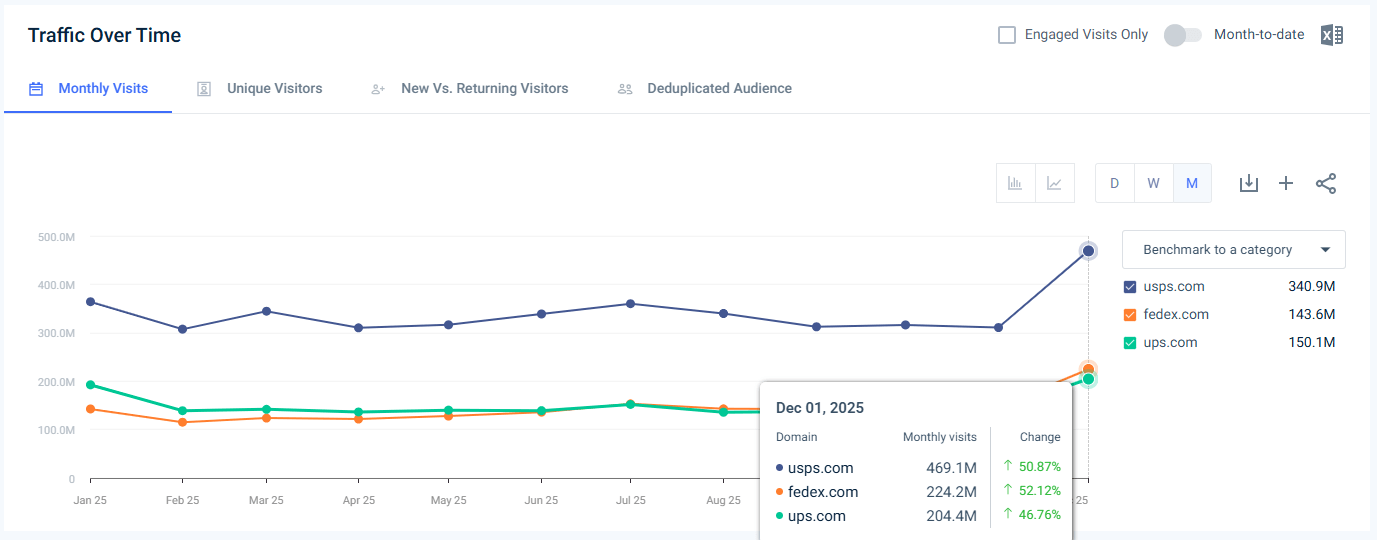 Traffic trend for shipping and logistics websites in the top 100