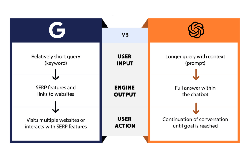 Typical sessions - Google vs ChatGPT