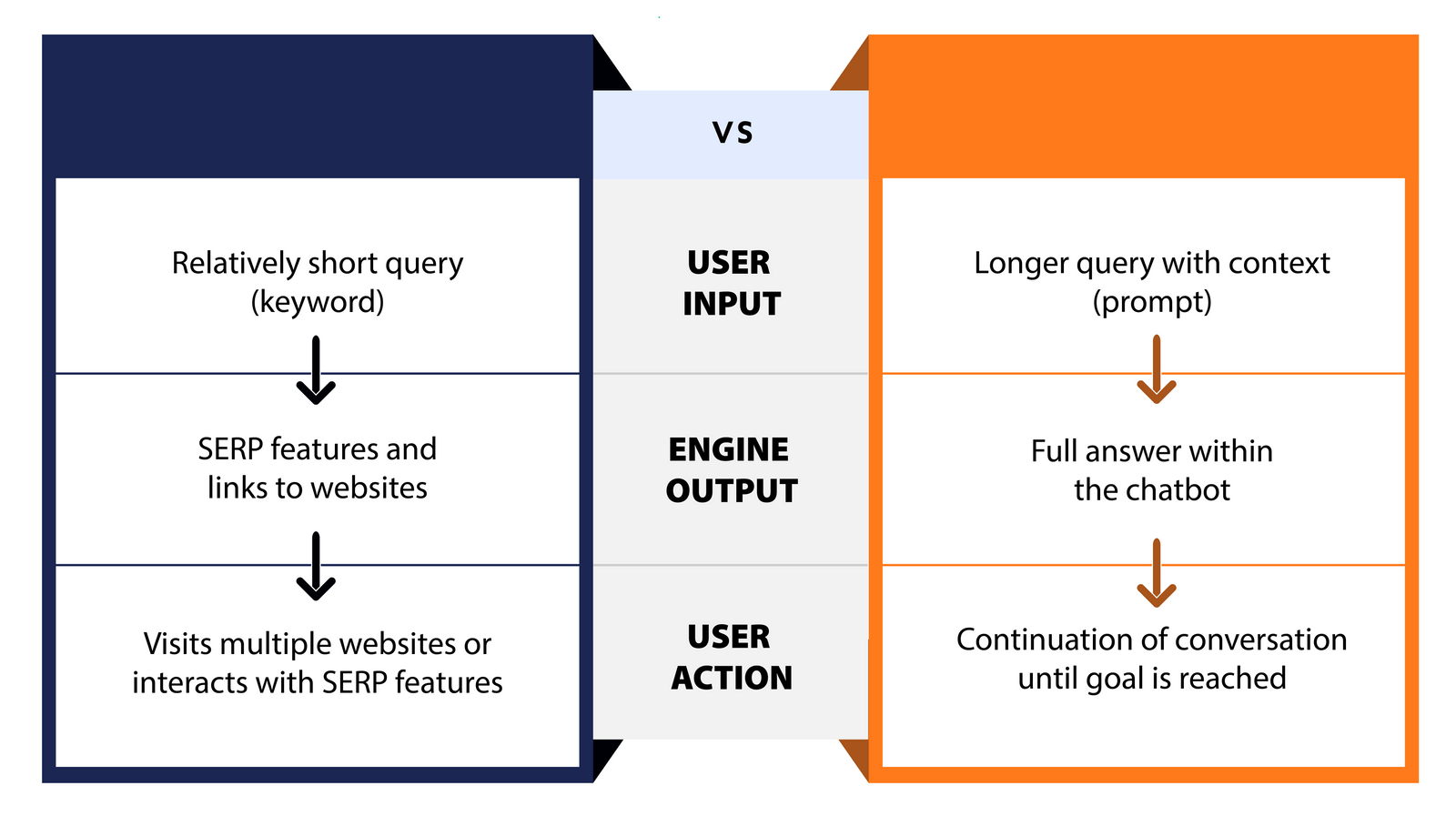 User behavior flow in GPT vs Google search