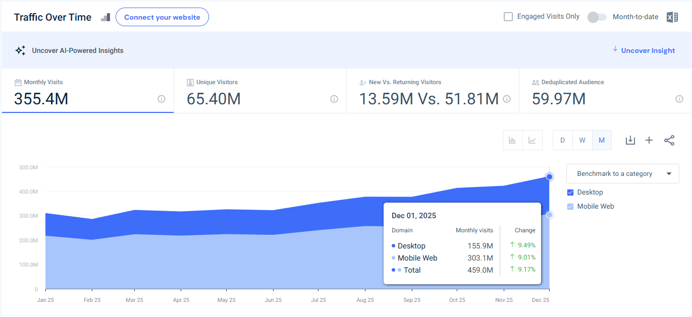brave.com traffic - December 2025 - Last 12 months