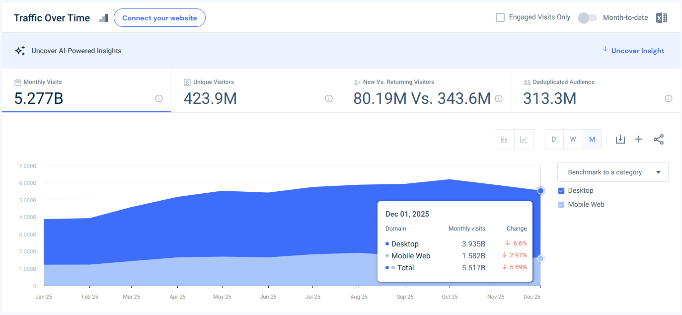 chatgpt.com traffic - December 2025 - Last 12 months