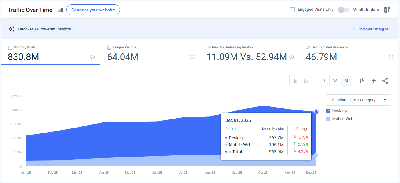 chatgpt.com traffic - USA - December 2025 - Last 12 Months