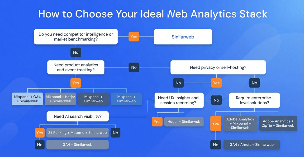 Decision tree: How to choose your web analytics stack