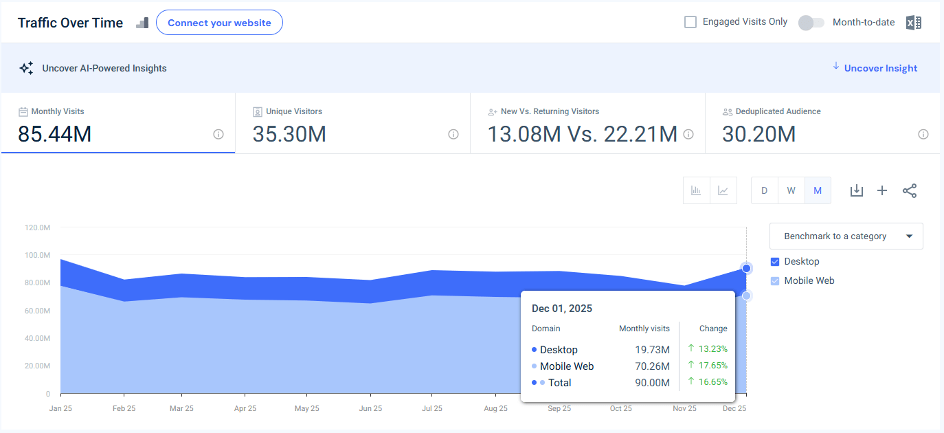 cvs.com traffic - USA - December 2025 - Last 12 Months