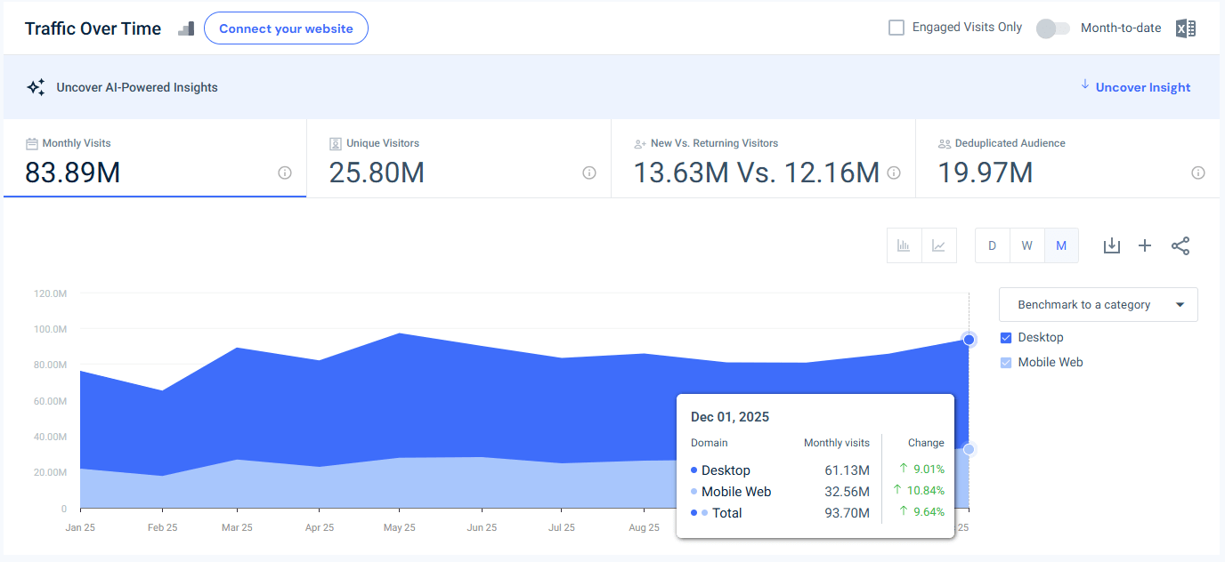 disneyplus.com traffic - USA - December 2025 - Last 12 Months
