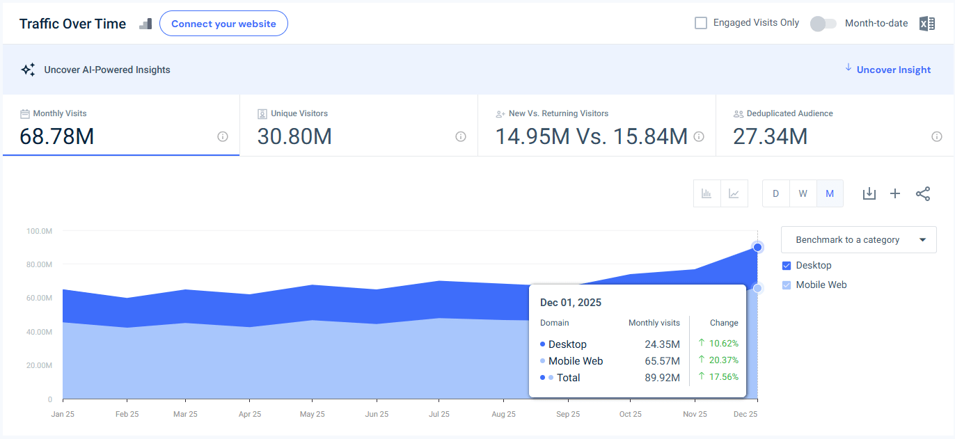 doordash.com traffic - USA - December 2025 - Last 12 Months