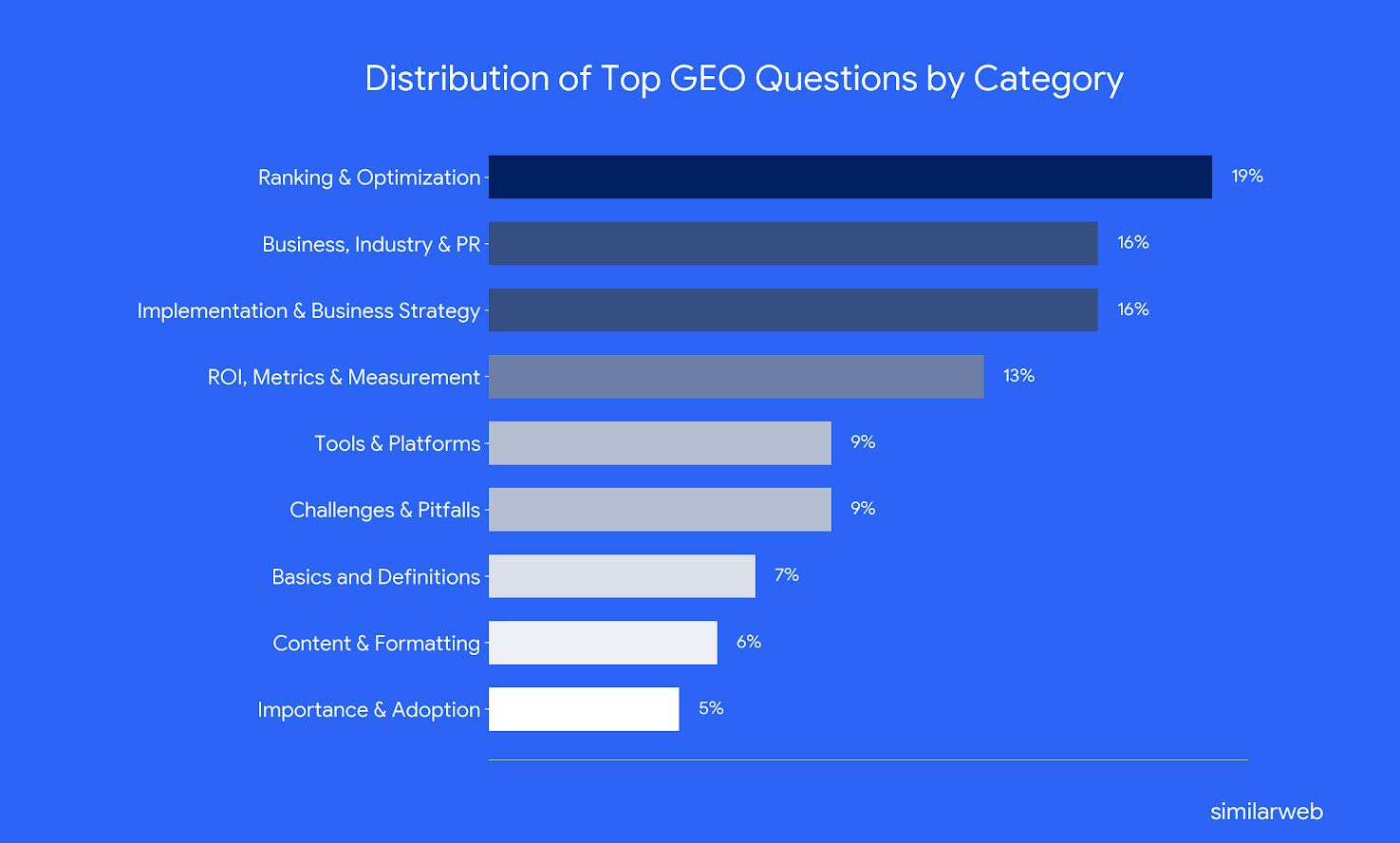 Most Asked Questions About GEO by category