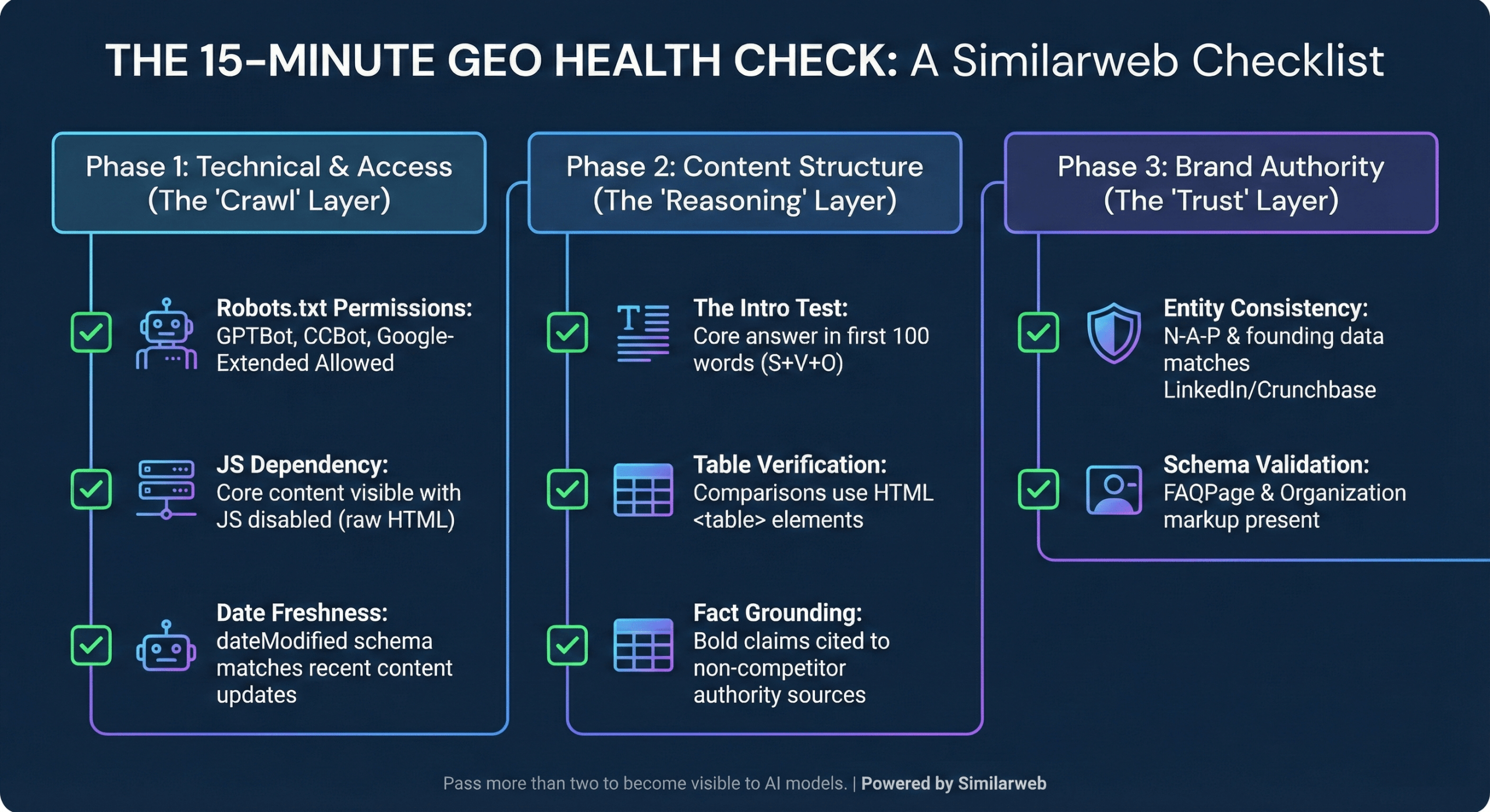 Checklist for a 15-minute GEO health check