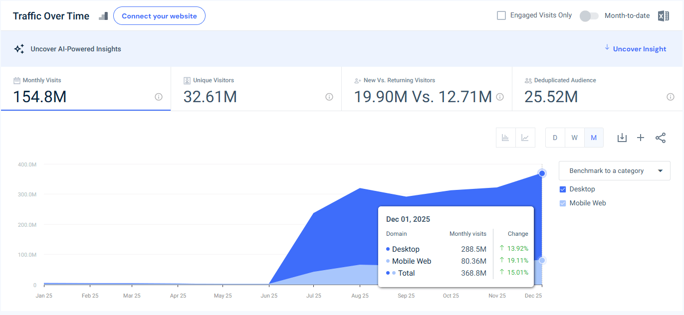 hbomax.com traffic - December 2025 - Last 12 months