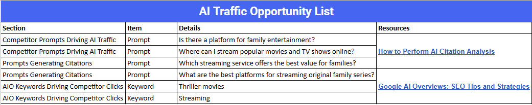 AI Traffic Opportunity List Template