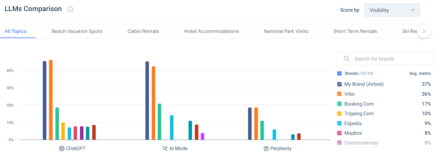 LLMs Comparison All Topics