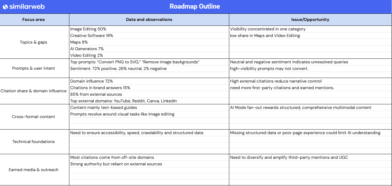 AI Mode Visibility Roadmap Template