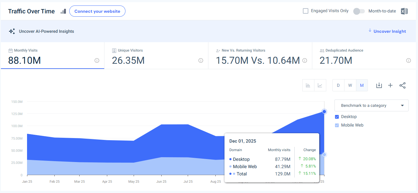 peacocktv.com traffic - USA - December 2025 - Last 12 Months