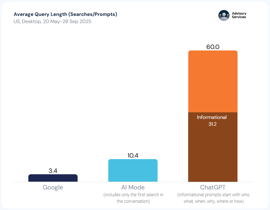 ChatGPT average prompt length vs. AI Mode vs. Google search