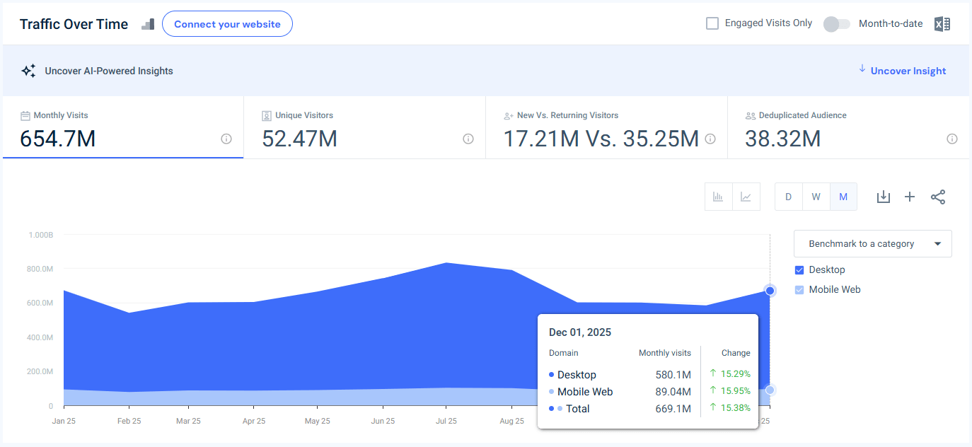 roblox.com traffic - December 2025 - Last 12 months