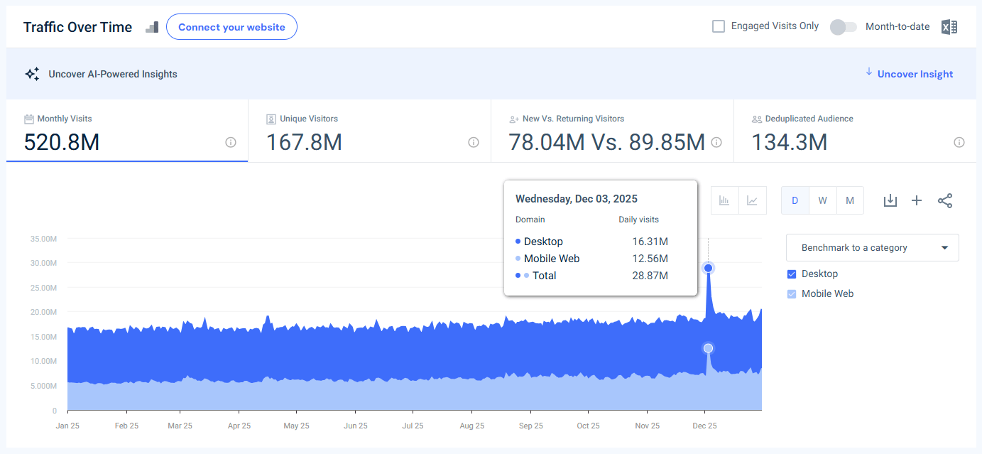 spotify.com traffic - December 2025 - Last 12 months - Daily granularity