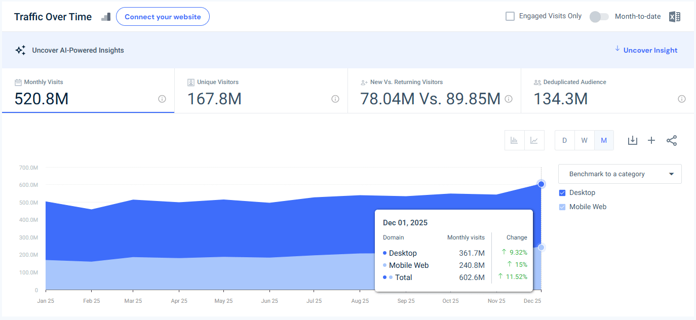 spotify.com traffic - December 2025 - Last 12 months
