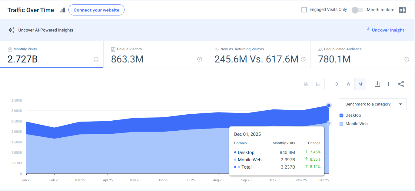 tiktok.com traffic - December 2025 - Last 12 months