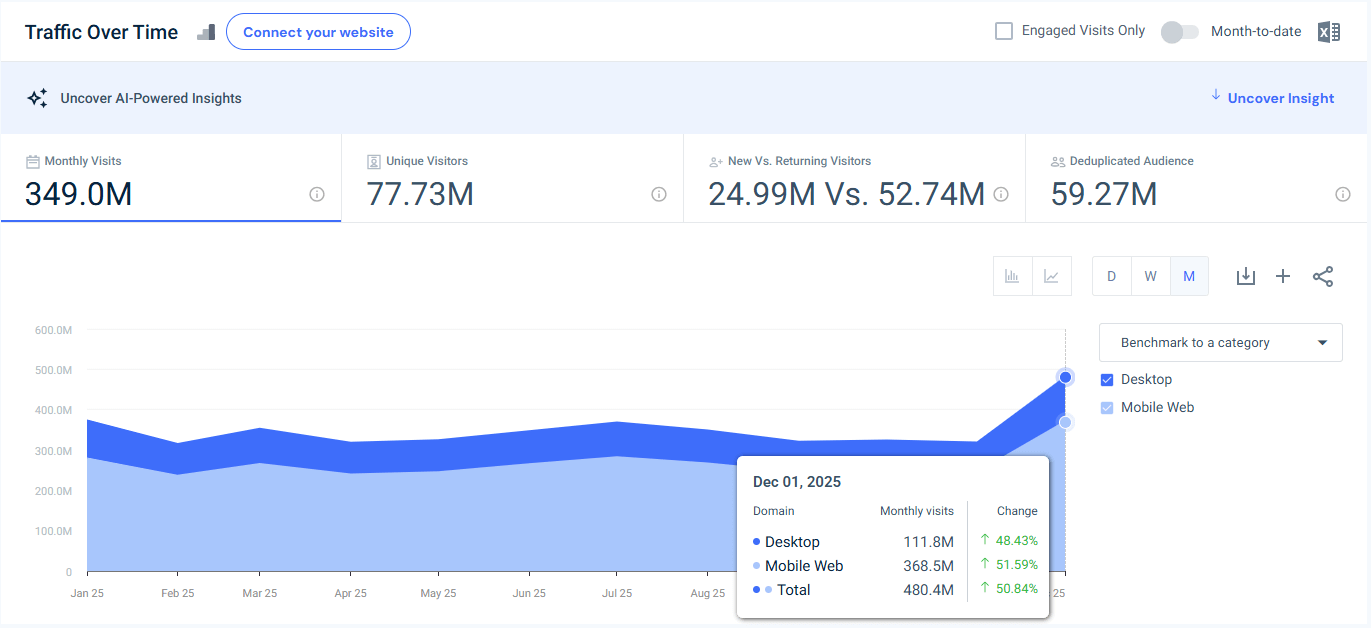 usps.com traffic - December 2025 - Last 12 months