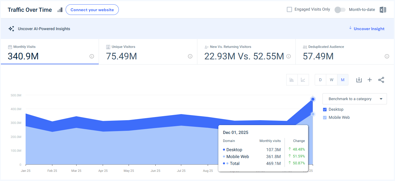 usps.com traffic - USA - December 2025 - Last 12 Months
