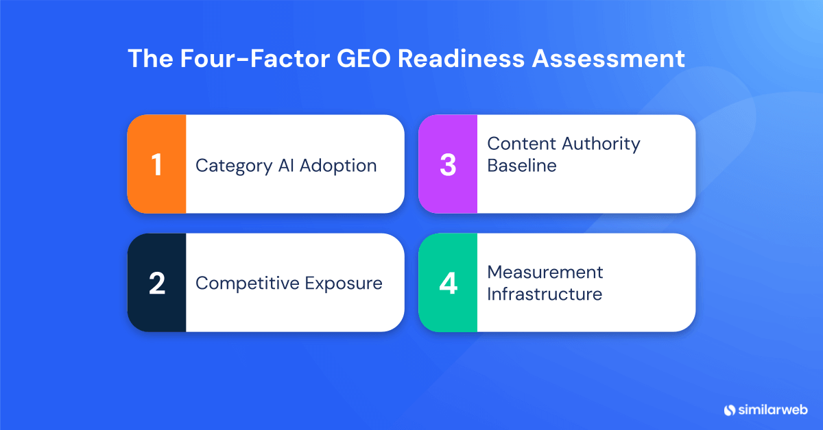 The Four-Factor GEO Readiness Assessment