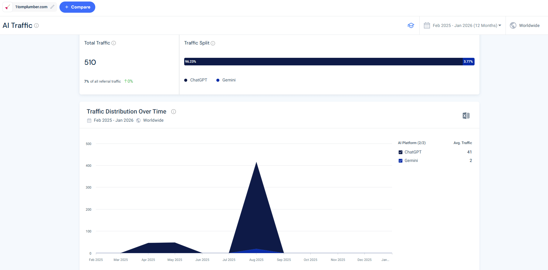 AI traffic to 1tomplumber.com