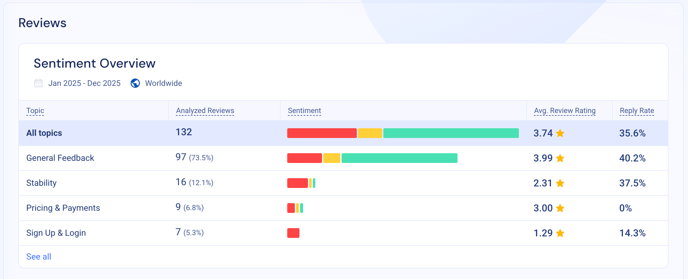 Comun review sentiment worldwide