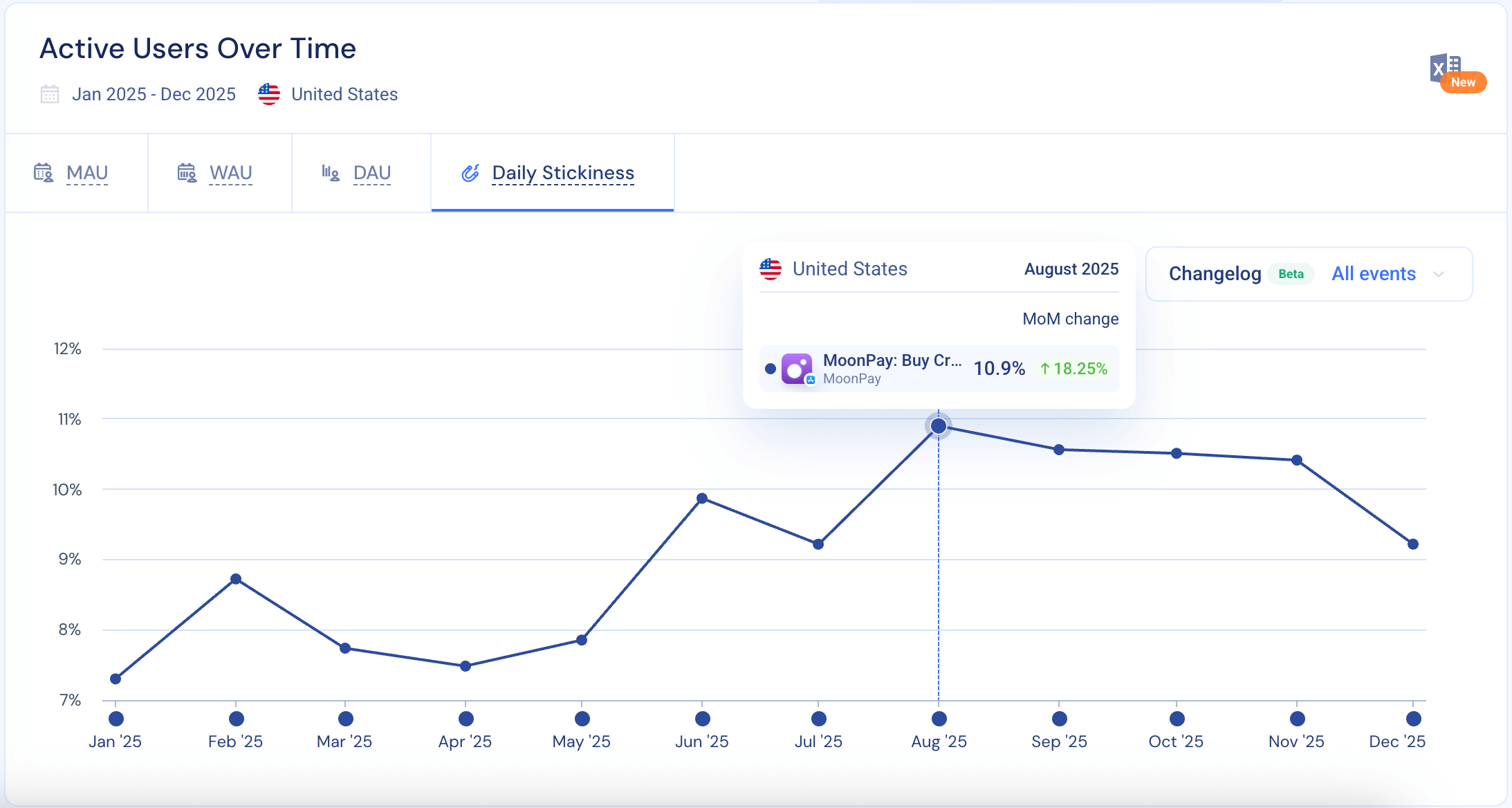 Daily Stickiness Moonpay