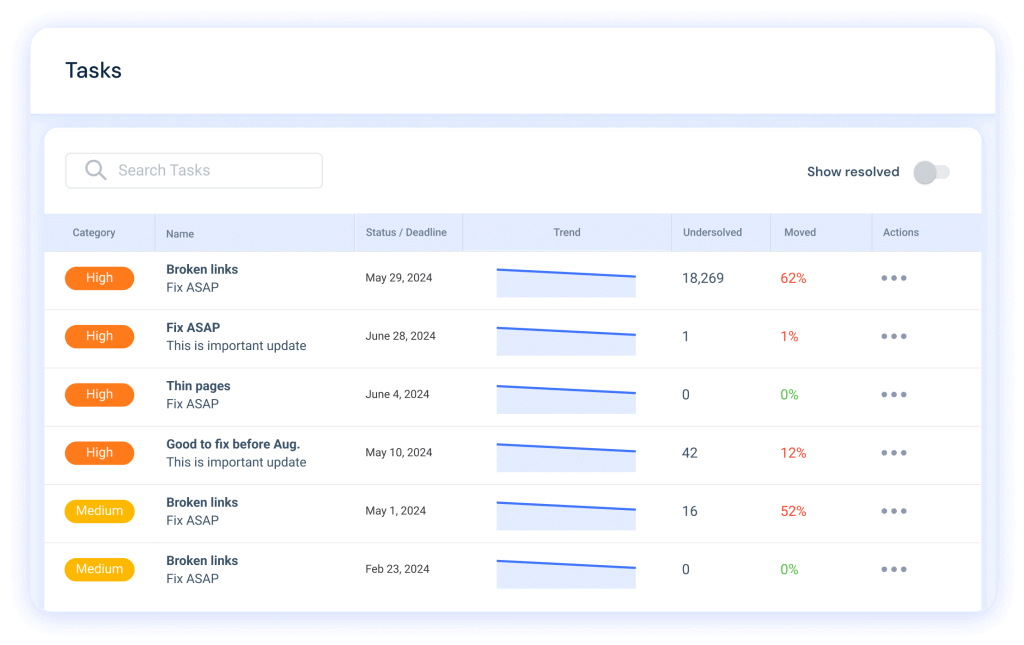 Site audit prioritization