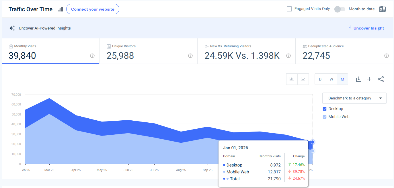 Traffic to 1tomplumber.com over the last 12 months