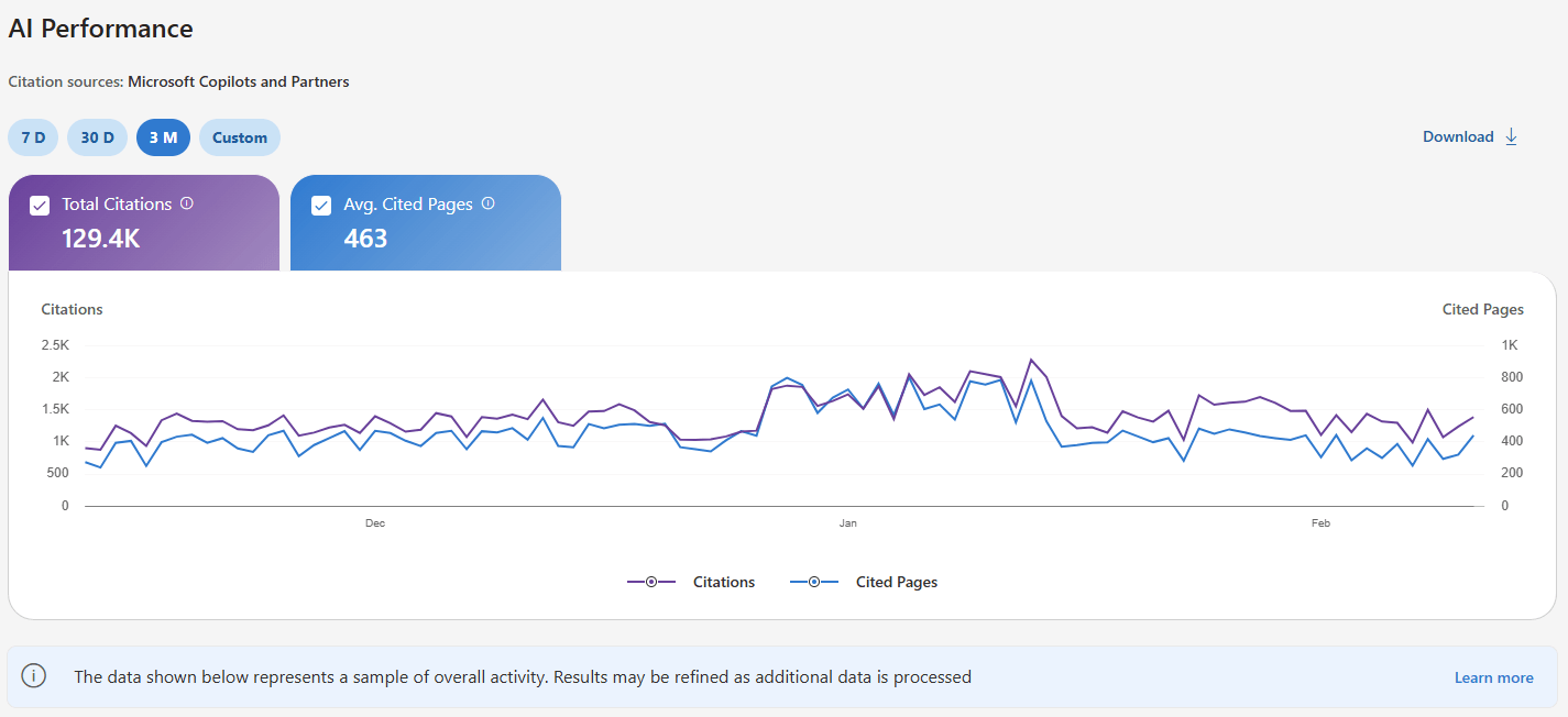 Bing AI performance dashboard, showing total citations, average cited pages, and citation trend.