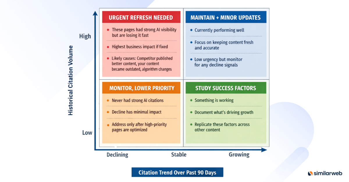 AI Citation Decay Matrix