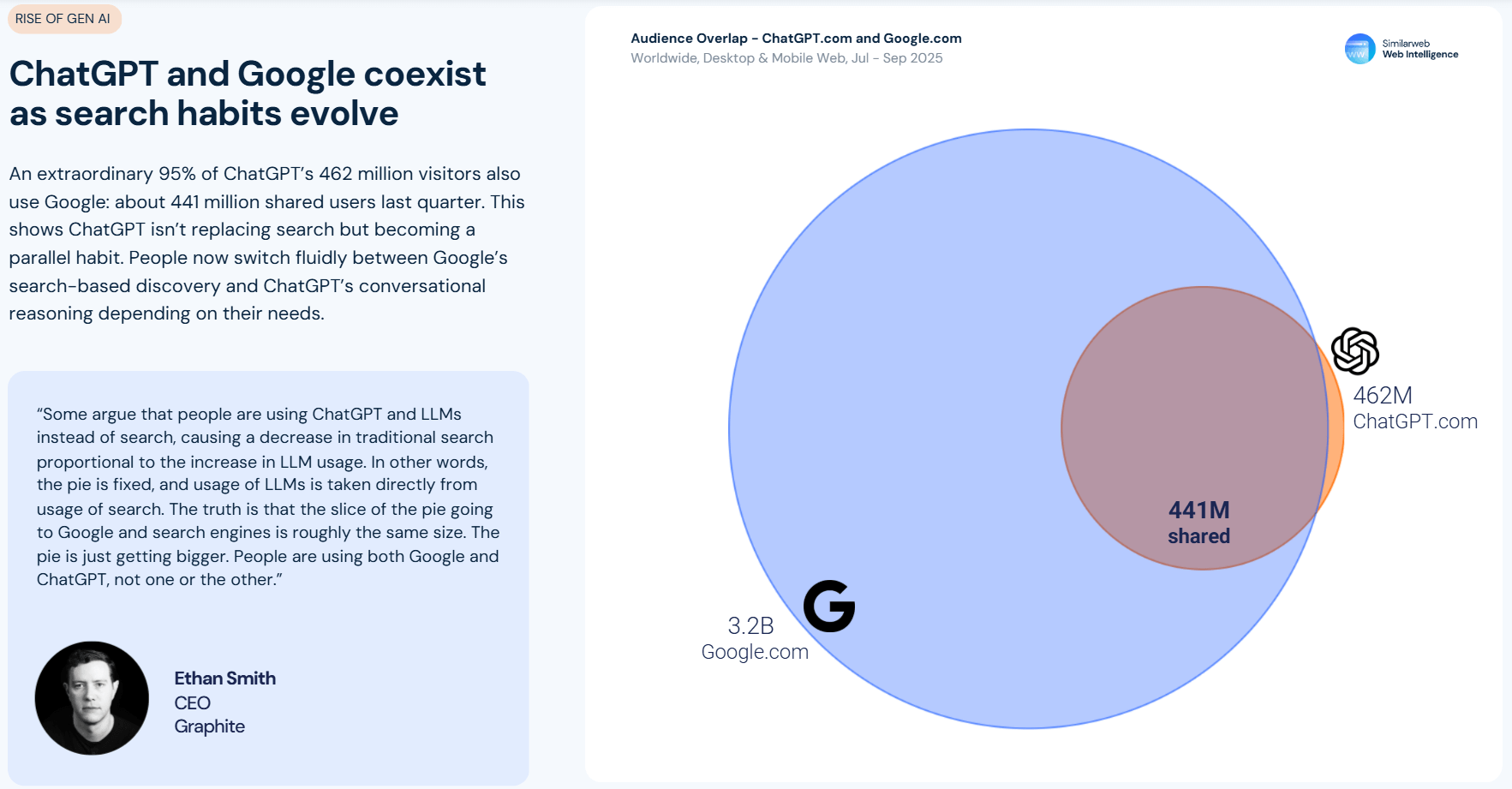 Image from the report, showing the user overlap between AI and Google