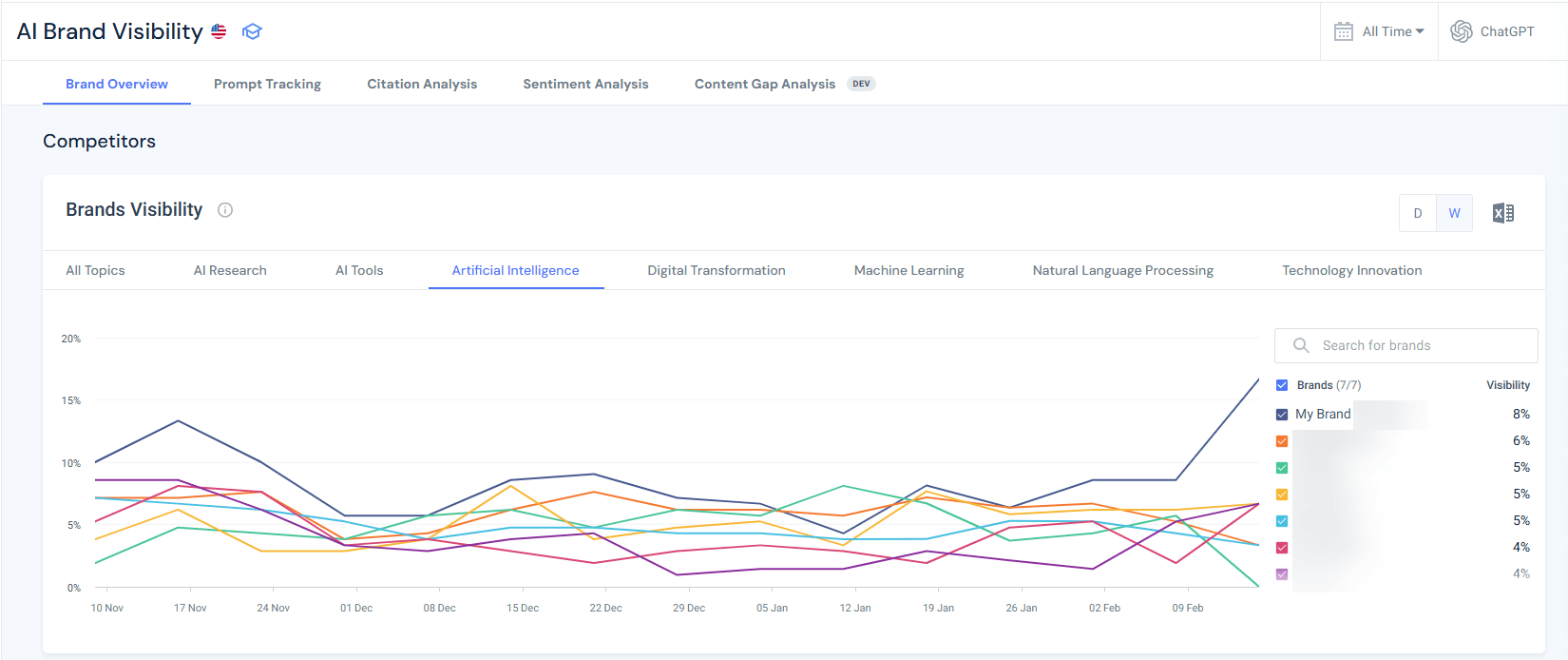 Gap analysis by topic