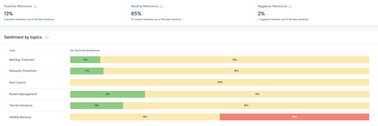 Similarweb's AI Sentiment Analysis tool